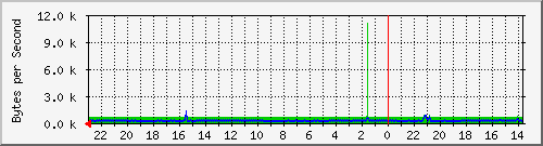 172.20.12.2_25 Traffic Graph