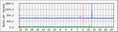 172.20.12.2_3 Traffic Graph