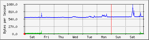 week