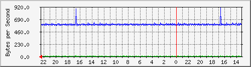 172.20.12.2_4 Traffic Graph