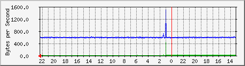 172.20.12.2_5 Traffic Graph