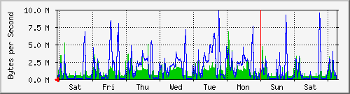 week
