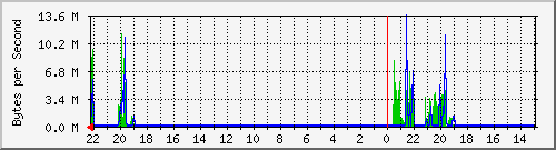 172.20.0.81_13 Traffic Graph