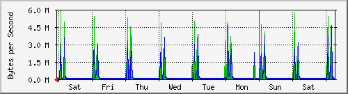 week