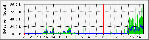 172.20.0.81_2 Traffic Graph