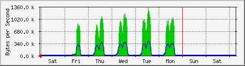 week