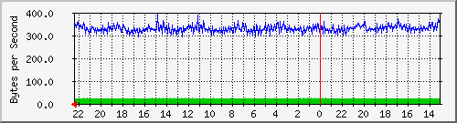172.20.0.81_49 Traffic Graph