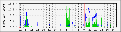 172.20.0.81_51 Traffic Graph