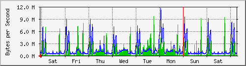 week