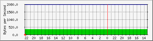 172.20.4.3_1 Traffic Graph