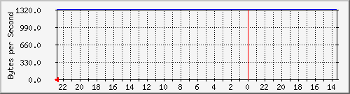 172.20.4.3_11 Traffic Graph