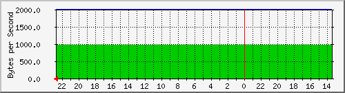 172.20.4.3_13 Traffic Graph
