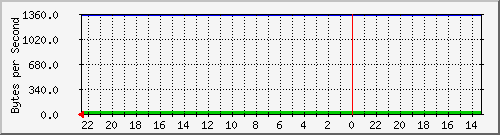 172.20.4.3_17 Traffic Graph