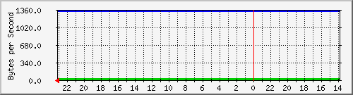 172.20.4.3_18 Traffic Graph