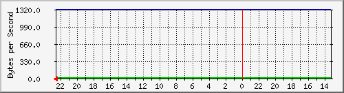 172.20.4.3_2 Traffic Graph