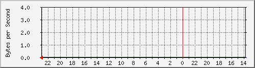 172.20.4.3_20 Traffic Graph