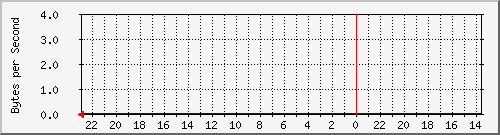 172.20.4.3_23 Traffic Graph