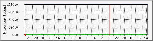 172.20.4.3_25 Traffic Graph