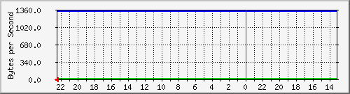 172.20.4.3_26 Traffic Graph