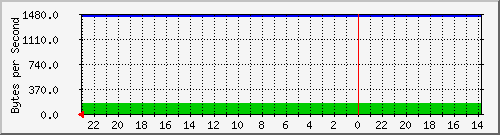 172.20.4.3_28 Traffic Graph