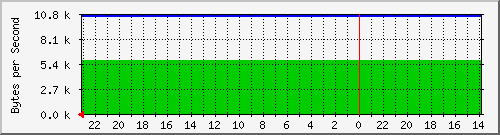 172.20.4.3_29 Traffic Graph