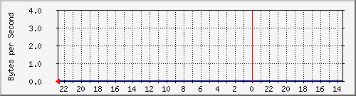 172.20.4.3_3 Traffic Graph