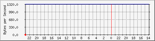 172.20.4.3_30 Traffic Graph
