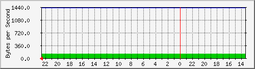 172.20.4.3_4 Traffic Graph