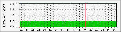 172.20.4.3_42 Traffic Graph