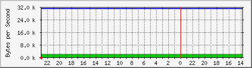 172.20.4.3_43 Traffic Graph