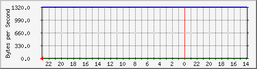 172.20.4.3_44 Traffic Graph