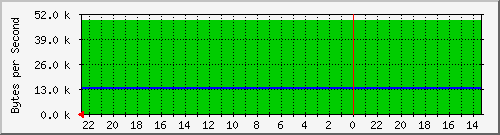 172.20.4.3_48 Traffic Graph