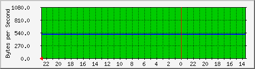 172.20.4.3_51 Traffic Graph