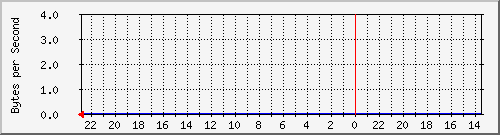 172.20.4.3_6 Traffic Graph