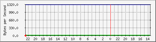 172.20.4.3_7 Traffic Graph