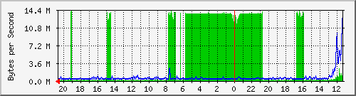 172.20.3.5_15 Traffic Graph
