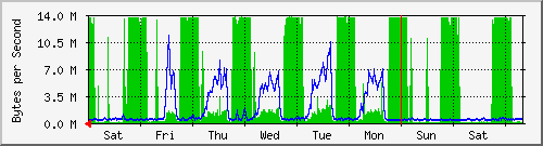 week