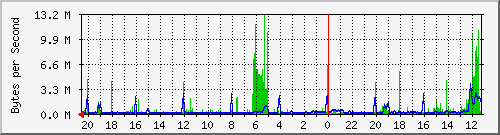 172.20.3.5_16 Traffic Graph