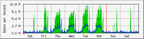 week