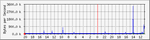 172.20.3.5_2 Traffic Graph