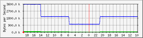 172.20.3.5_4 Traffic Graph