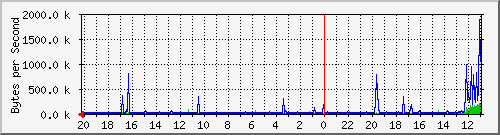 172.20.3.5_5 Traffic Graph