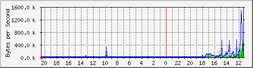 172.20.3.5_6 Traffic Graph