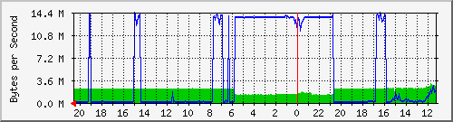 172.20.3.5_7 Traffic Graph