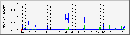172.20.3.5_964 Traffic Graph