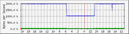172.20.3.5_965 Traffic Graph