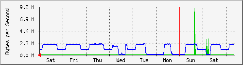 week
