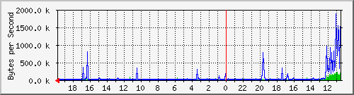 172.20.3.5_966 Traffic Graph