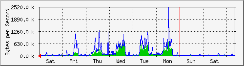 week