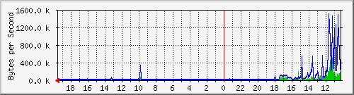 172.20.3.5_967 Traffic Graph